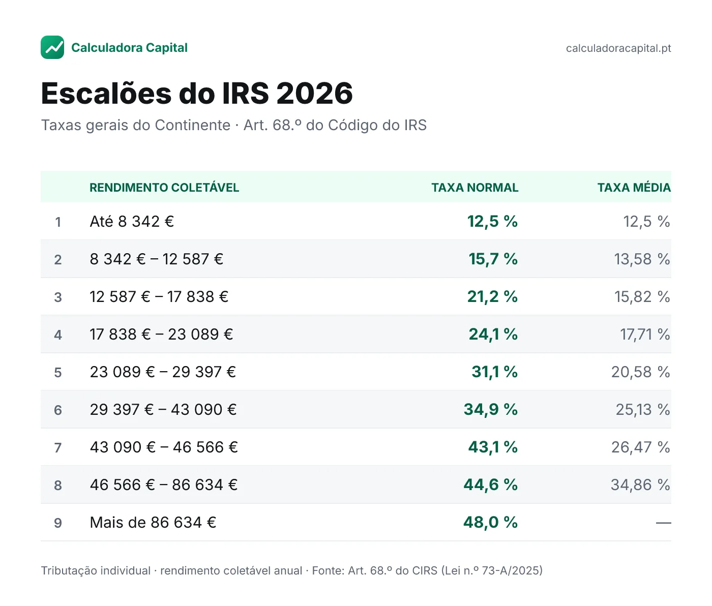 Tabela dos escalões do IRS 2026 no Continente, com os 9 escalões de rendimento coletável, a taxa normal de 12,5 % a 48,0 % e a taxa média de cada escalão.